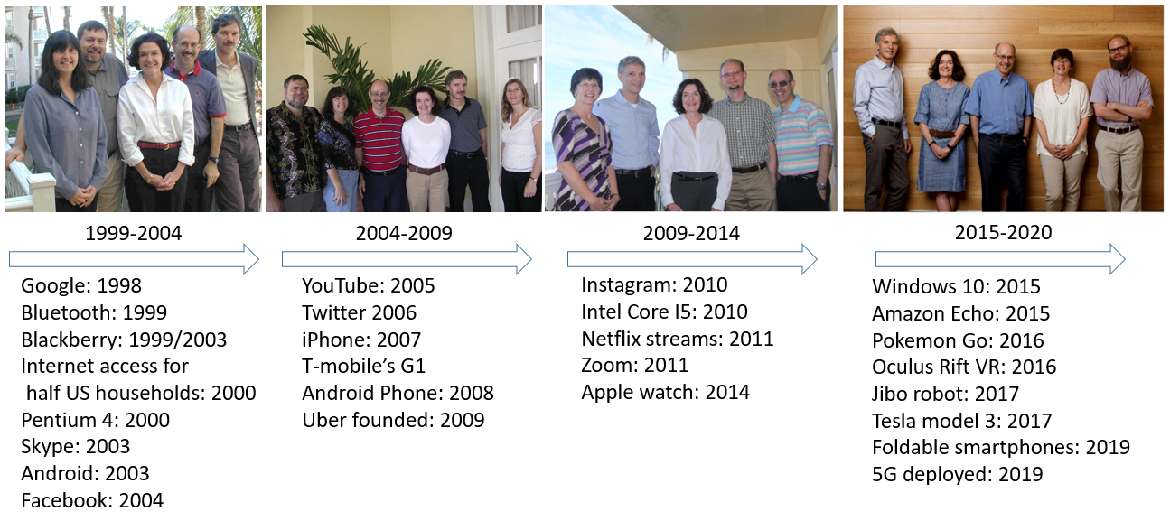 CREATE Team Timeline, starting from 1999 up to 2020, including four photos of the principle investigators